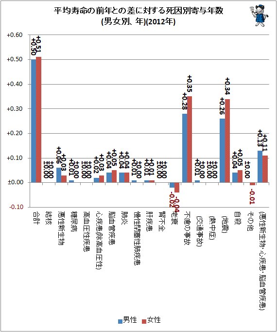 ↑ 平均寿命の前年との差に対する死因別寄与年数(男女別、年)(2012年)