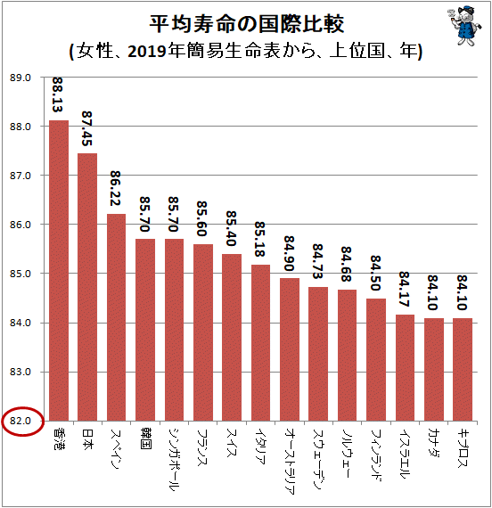 平均寿命の国際比較をさぐる(2020年公開版)（不破雷蔵） - エキスパート - Yahoo!ニュース