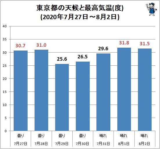 ↑ 東京都の天候と最高気温(度)(2020年7月27日～8月2日)