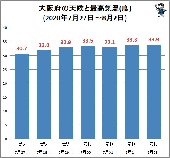 ↑ 大阪府の天候と最高気温(度)(2020年7月27日～8月2日)
