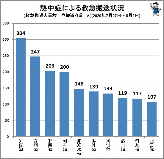 ↑ 熱中症による救急搬送状況(救急搬送人員数上位都道府県、人)(2020年7月27日～8月2日)