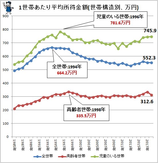 ↑ 1世帯あたり平均所得金額(世帯構造別、万円)