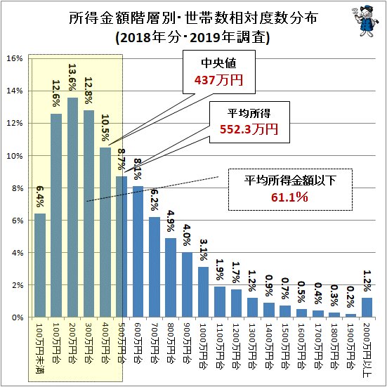 ↑ 所得金額階層別・世帯数相対度数分布(2018年分・2019年調査)