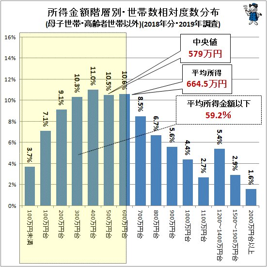 ↑ 所得金額階層別・世帯数相対度数分布(母子世帯・高齢者世帯以外)(2018年分・2019年調査)