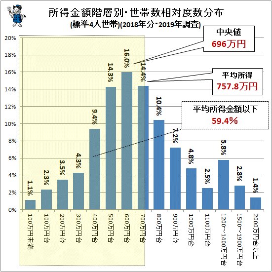 ↑ 所得金額階層別・世帯数相対度数分布(標準4人世帯)(2018年分・2019年調査)