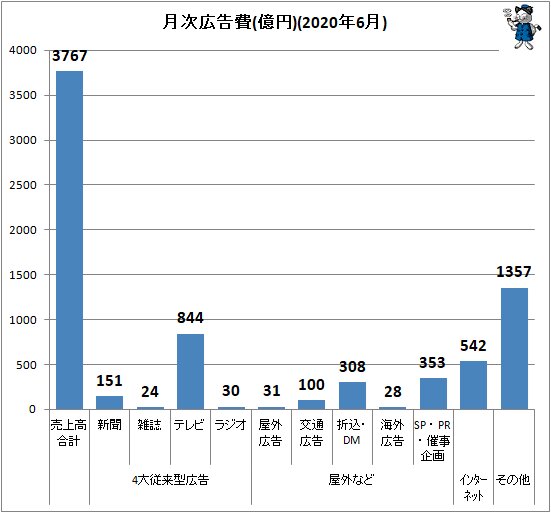 ↑ 月次広告費(億円)(2020年6月)