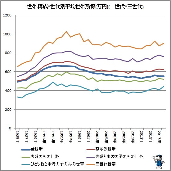 ↑ 世帯構成・世代別平均世帯所得(万円)(二世代・三世代)