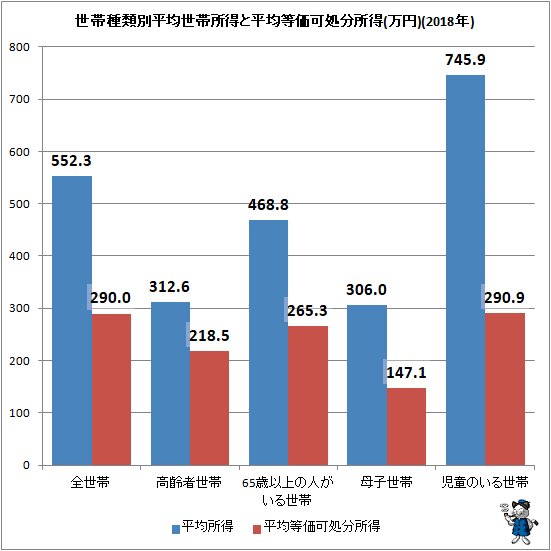 ↑ 世帯種類別平均世帯所得と平均等価可処分所得(万円)(2018年)
