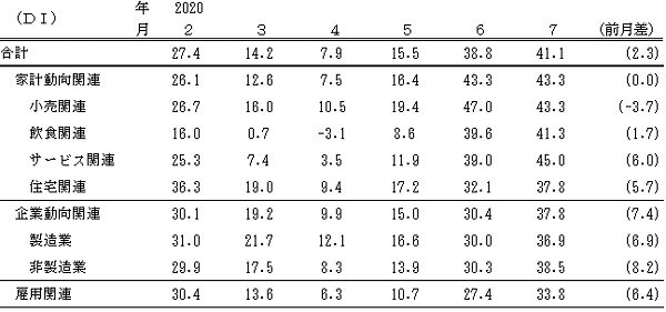 ↑ 景気の現状判断DI(～2020年7月)(景気ウォッチャー調査報告書より抜粋)