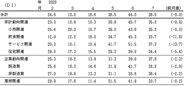 ↑ 景気の先行き判断DI(～2020年7月)(景気ウォッチャー調査報告書より抜粋)