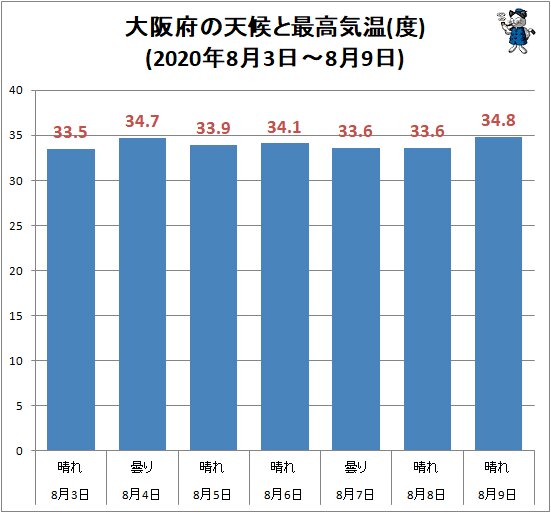 ↑ 大阪府の天候と最高気温(度)(2020年8月3日～8月9日)
