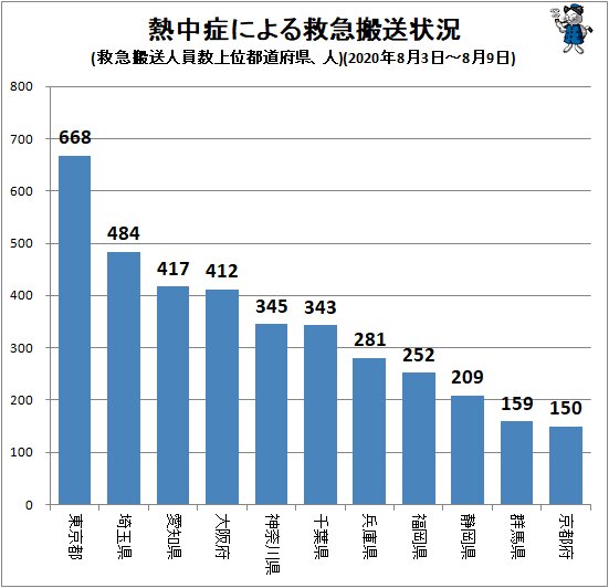 ↑ 熱中症による救急搬送状況(救急搬送人員数上位都道府県、人)(2020年8月3日～8月9日)