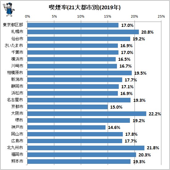 ↑ 喫煙率(21大都市別)(2019年)