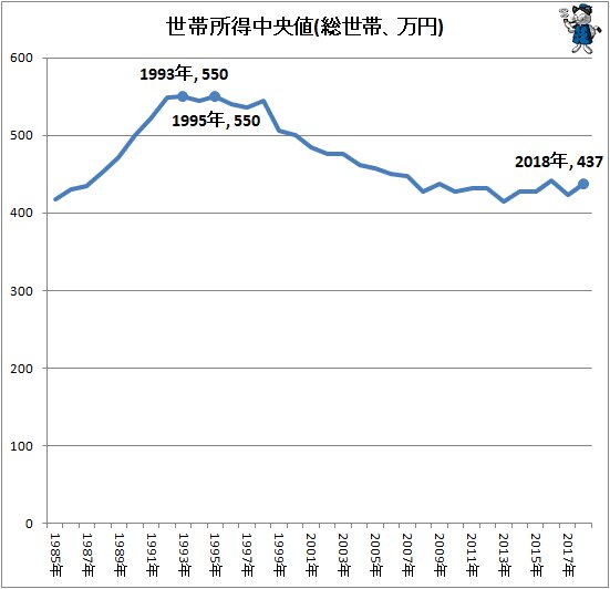 ↑ 世帯所得中央値(総世帯、万円)