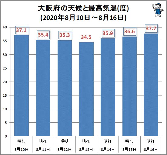 ↑ 大阪府の天候と最高気温(度)(2020年8月10日～8月16日)