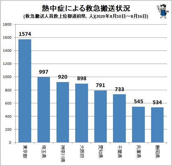 ↑ 熱中症による救急搬送状況(救急搬送人員数上位都道府県、人)(2020年8月10日～8月16日)