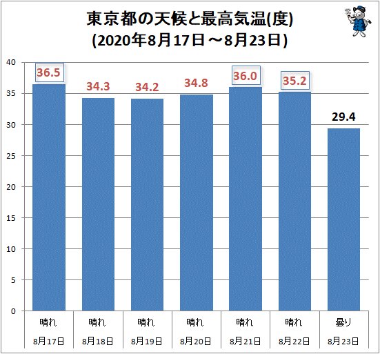 ↑ 東京都の天候と最高気温(度)(2020年8月17日～8月23日)