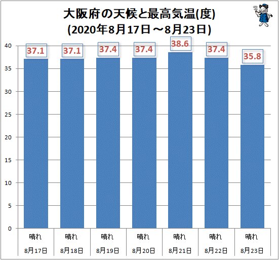 ↑ 大阪府の天候と最高気温(度)(2020年8月17日～8月23日)