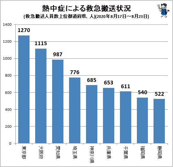 ↑ 熱中症による救急搬送状況(救急搬送人員数上位都道府県、人)(2020年8月17日～8月23日)