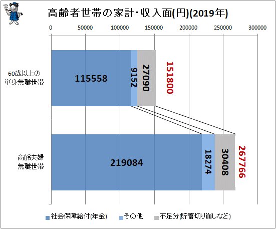 ↑ 高齢者世帯の家計・収入面(円)(2019年)(家計調査報告より筆者作成)