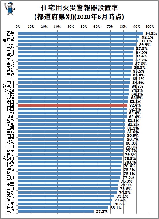 ↑ 住宅用火災警報器設置率(都道府県別)(2020年6月時点)