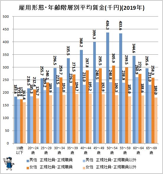 ↑ 雇用形態・年齢階層別平均賃金(千円)(2019年)