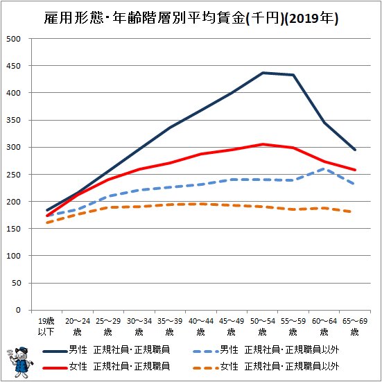 ↑ 雇用形態・年齢階層別平均賃金(千円)(2019年)(折れ線グラフ化)