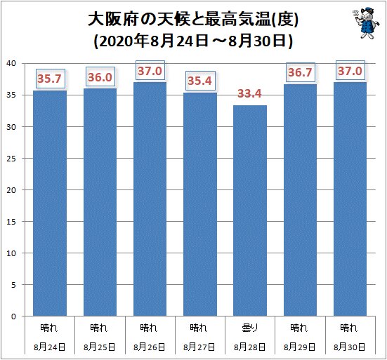 ↑ 大阪府の天候と最高気温(度)(2020年8月24日～8月30日)