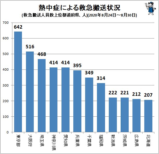 ↑ 熱中症による救急搬送状況(救急搬送人員数上位都道府県、人)(2020年8月24日～8月30日)