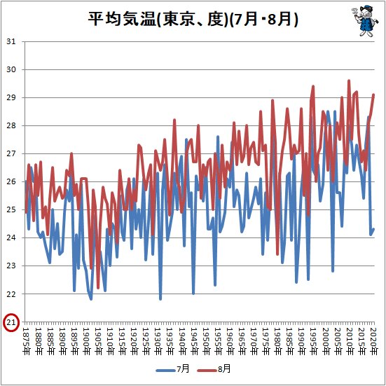 ↑ 平均気温(東京、度)(7月・8月)