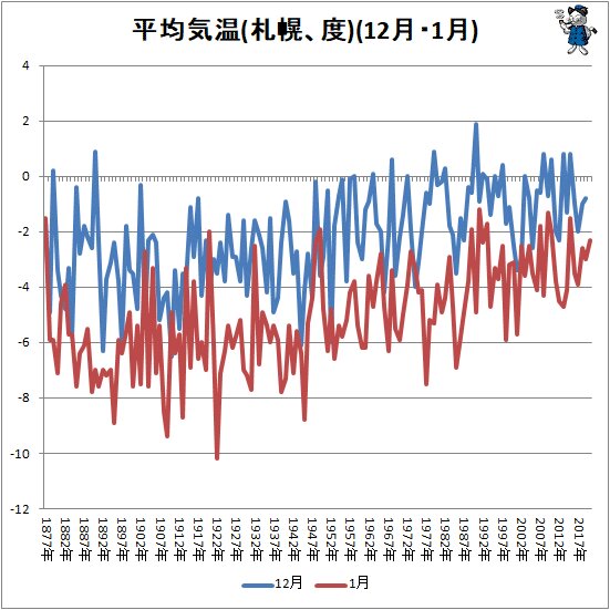 ↑ 平均気温(札幌、度)(12月・1月)