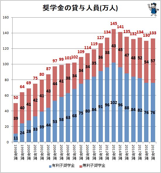 ↑ 奨学金の貸与人員(万人)