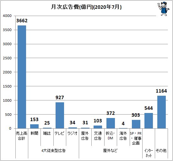 ↑ 月次広告費(億円)(2020年7月)