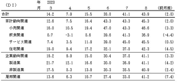 ↑ 景気の現状判断DI(～2020年8月)(景気ウォッチャー調査報告書より抜粋)