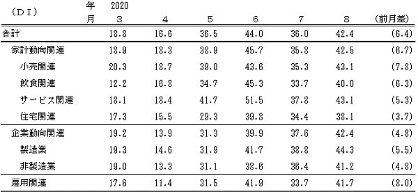 ↑ 景気の先行き判断DI(～2020年8月)(景気ウォッチャー調査報告書より抜粋)