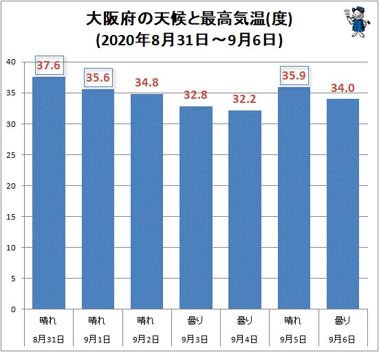 ↑ 大阪府の天候と最高気温(度)(2020年8月31日～9月6日)