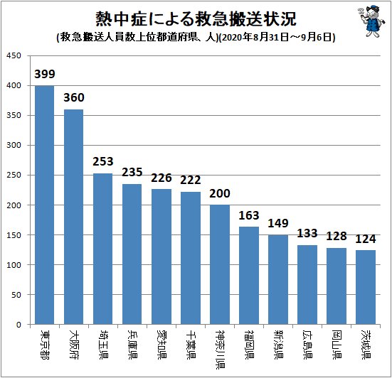 ↑ 熱中症による救急搬送状況(救急搬送人員数上位都道府県、人)(2020年8月31日～9月6日)