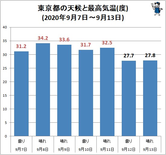 ↑ 東京都の天候と最高気温(度)(2020年9月7日～9月13日)