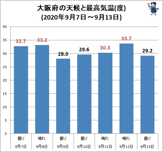 ↑ 大阪府の天候と最高気温(度)(2020年9月7日～9月13日)