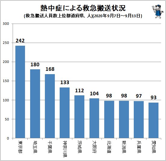 ↑ 熱中症による救急搬送状況(救急搬送人員数上位都道府県、人)(2020年9月7日～9月13日)