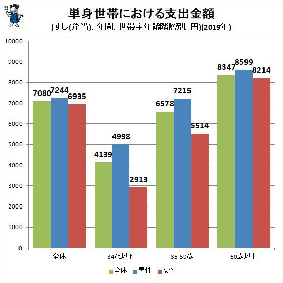 ↑ 単身世帯における支出金額(すし(弁当)、年間、世帯主年齢階層別、円)(2019年)