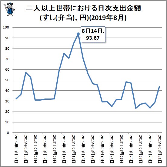 ↑ 二人以上世帯における日次支出金額(すし(弁当)、円)(2019年8月)
