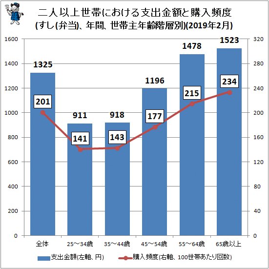 ↑ 二人以上世帯における支出金額と購入頻度(すし(弁当)、年間、世帯主年齢階層別)(2019年2月)