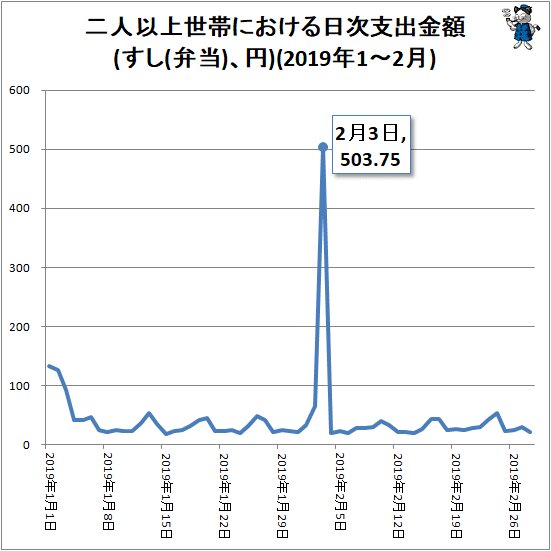 ↑ 二人以上世帯における日次支出金額(すし(弁当)、円)(2019年1～2月)