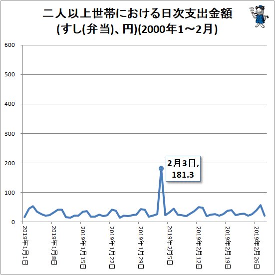 ↑ 二人以上世帯における日次支出金額(すし(弁当)、円)(2010年1～2月)