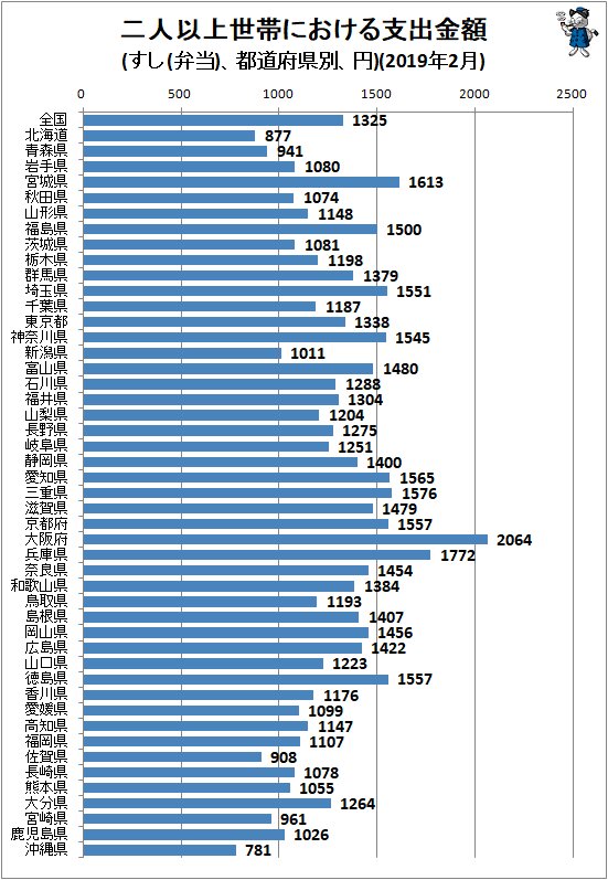 ↑ 二人以上世帯における支出金額(すし(弁当)、都道府県別、円)(2019年2月)