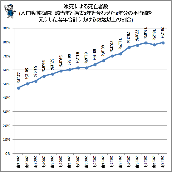 凍死による死亡者の約8割は65歳以上(2020年公開版)（不破雷蔵） - エキスパート - Yahoo!ニュース