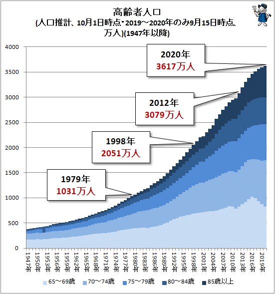 ↑ 高齢者人口(人口推計、10月1日時点・2019～2020年のみ9月15日時点、万人)(1947年以降)