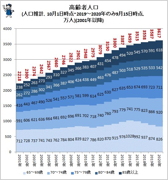↑ 高齢者人口(人口推計、10月1日時点・2019～2020年のみ9月15日時点、万人)(2001年以降)