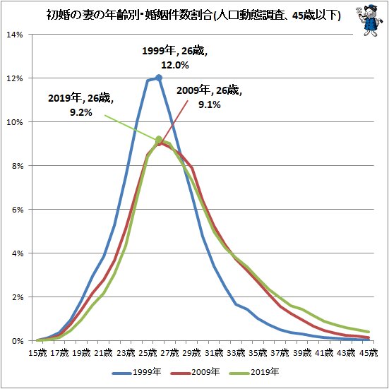 ↑ 初婚の妻の年齢別・婚姻件数割合(人口動態調査、45歳以下)